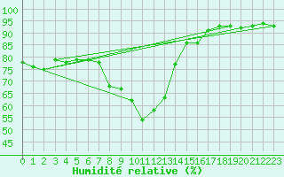 Courbe de l'humidit relative pour Setsa