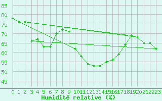 Courbe de l'humidit relative pour Saint-Jean-de-Vedas (34)