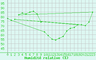 Courbe de l'humidit relative pour Saint-Jean-de-Vedas (34)