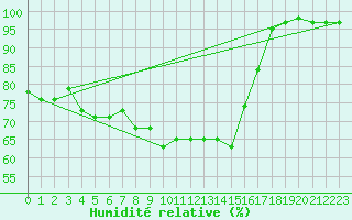 Courbe de l'humidit relative pour Weybourne