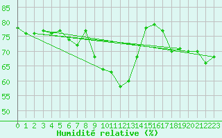 Courbe de l'humidit relative pour Locarno (Sw)