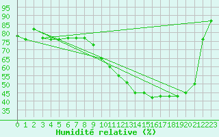 Courbe de l'humidit relative pour Fameck (57)