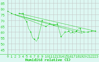 Courbe de l'humidit relative pour Rorvik / Ryum
