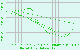 Courbe de l'humidit relative pour Sainte-Menehould (51)