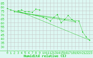 Courbe de l'humidit relative pour Cap Mele (It)