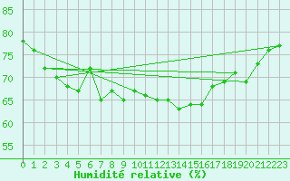 Courbe de l'humidit relative pour Pointe de Chassiron (17)