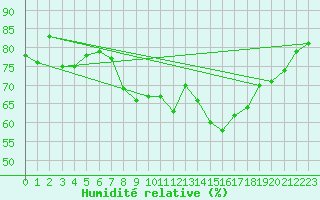 Courbe de l'humidit relative pour Osterfeld