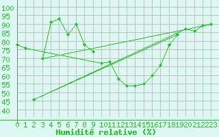 Courbe de l'humidit relative pour Sattel-Aegeri (Sw)