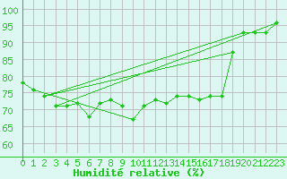 Courbe de l'humidit relative pour Kyritz