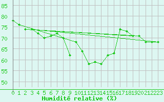 Courbe de l'humidit relative pour Lakatraesk
