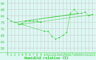 Courbe de l'humidit relative pour Muenchen-Stadt
