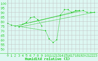 Courbe de l'humidit relative pour Weiden