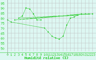 Courbe de l'humidit relative pour Murted Tur-Afb