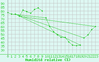 Courbe de l'humidit relative pour Ciudad Real (Esp)