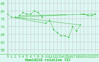 Courbe de l'humidit relative pour Bastia (2B)