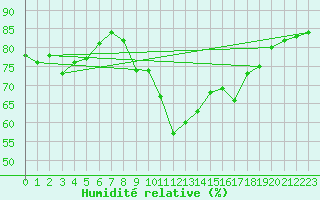 Courbe de l'humidit relative pour Lachen / Galgenen