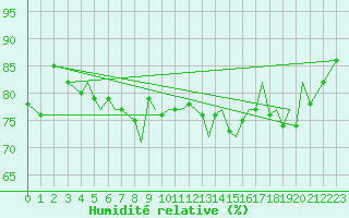 Courbe de l'humidit relative pour Guernesey (UK)
