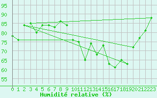 Courbe de l'humidit relative pour Lannion (22)