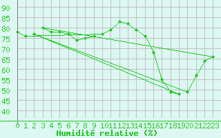 Courbe de l'humidit relative pour Les Herbiers (85)