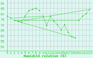 Courbe de l'humidit relative pour Hohrod (68)