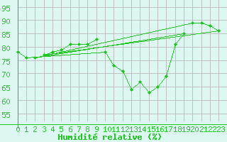 Courbe de l'humidit relative pour Le Mans (72)