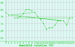 Courbe de l'humidit relative pour Saint-Denis-d'Olron (17)