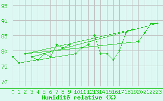 Courbe de l'humidit relative pour Gjilan (Kosovo)