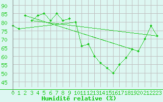 Courbe de l'humidit relative pour Montredon des Corbires (11)