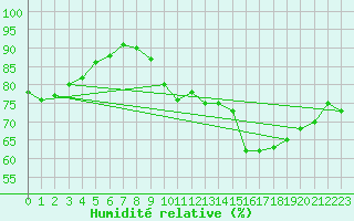 Courbe de l'humidit relative pour Bulson (08)