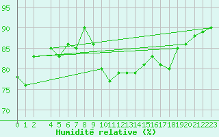 Courbe de l'humidit relative pour Byglandsfjord-Solbakken