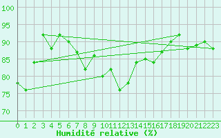 Courbe de l'humidit relative pour Emden-Koenigspolder