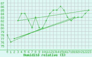 Courbe de l'humidit relative pour Fains-Veel (55)