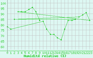 Courbe de l'humidit relative pour Keswick