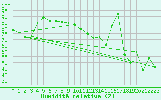 Courbe de l'humidit relative pour Muellheim