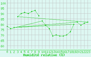 Courbe de l'humidit relative pour Mont-Aigoual (30)