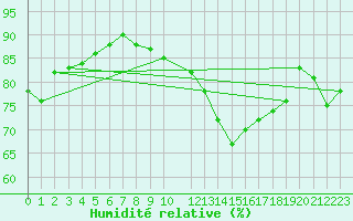 Courbe de l'humidit relative pour Chivres (Be)