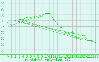 Courbe de l'humidit relative pour Dunkerque (59)