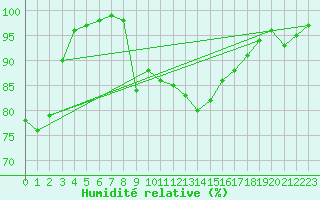 Courbe de l'humidit relative pour Roches Point
