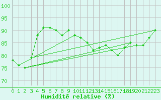 Courbe de l'humidit relative pour Lille (59)