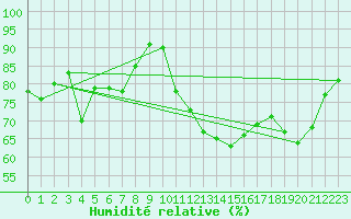 Courbe de l'humidit relative pour Solenzara - Base arienne (2B)