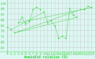 Courbe de l'humidit relative pour Paray-le-Monial - St-Yan (71)