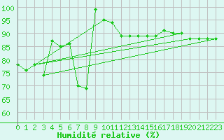 Courbe de l'humidit relative pour Cap Mele (It)