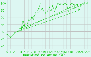 Courbe de l'humidit relative pour Guernesey (UK)