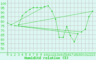 Courbe de l'humidit relative pour Angers-Beaucouz (49)