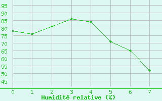 Courbe de l'humidit relative pour Ziar Nad Hronom