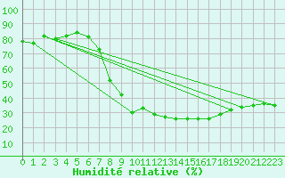 Courbe de l'humidit relative pour Hyres (83)