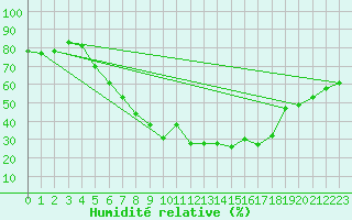 Courbe de l'humidit relative pour Dagloesen