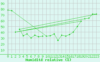 Courbe de l'humidit relative pour Cevio (Sw)
