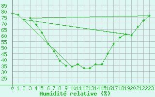 Courbe de l'humidit relative pour Utti Lentoportintie