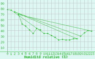 Courbe de l'humidit relative pour Locarno (Sw)